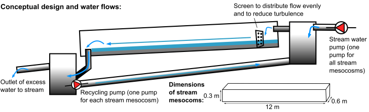 Experimental channel diagram. Image: Aarhus University