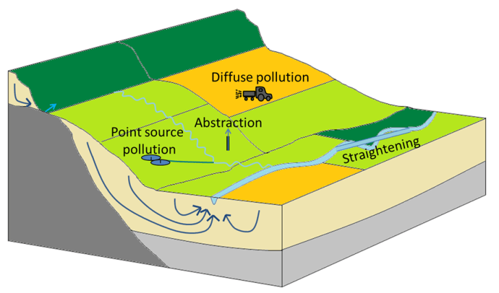 conceptualcatchment_multistress-groundwater