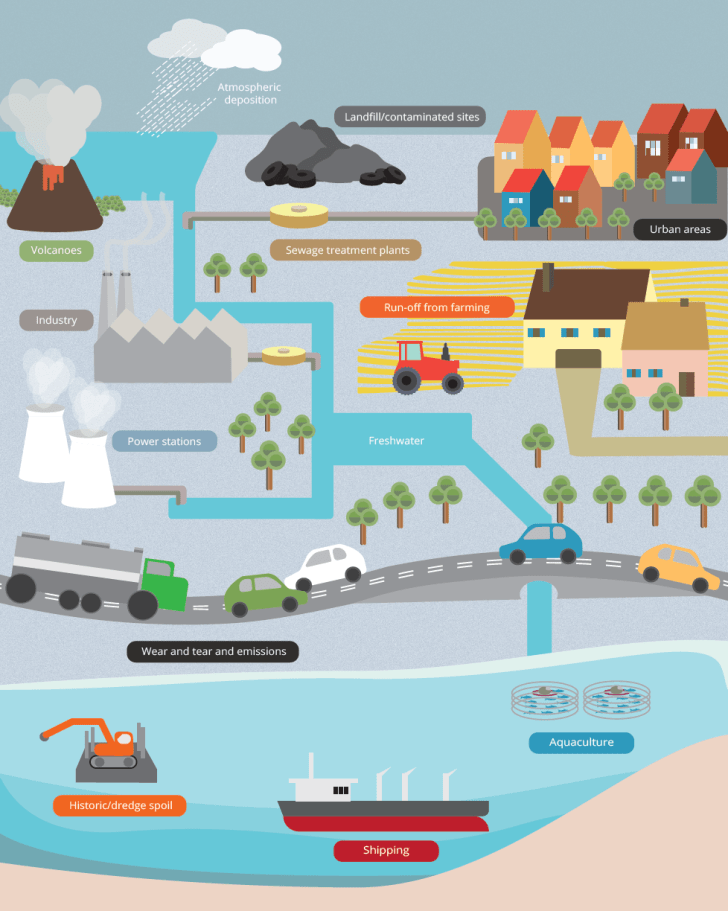 EU chemical pollutants