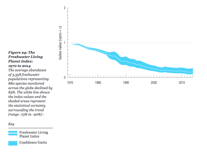 wwf freshwater lpi 2018