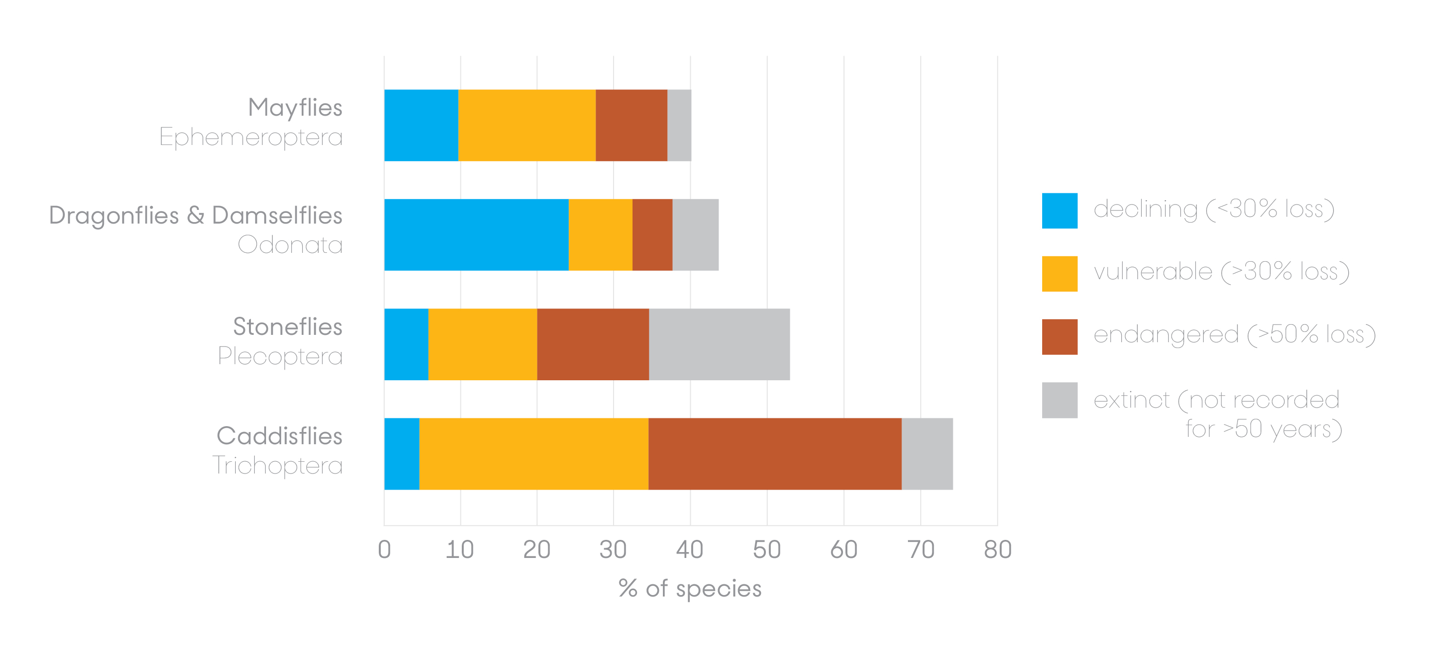 freshwater insect declines 2019