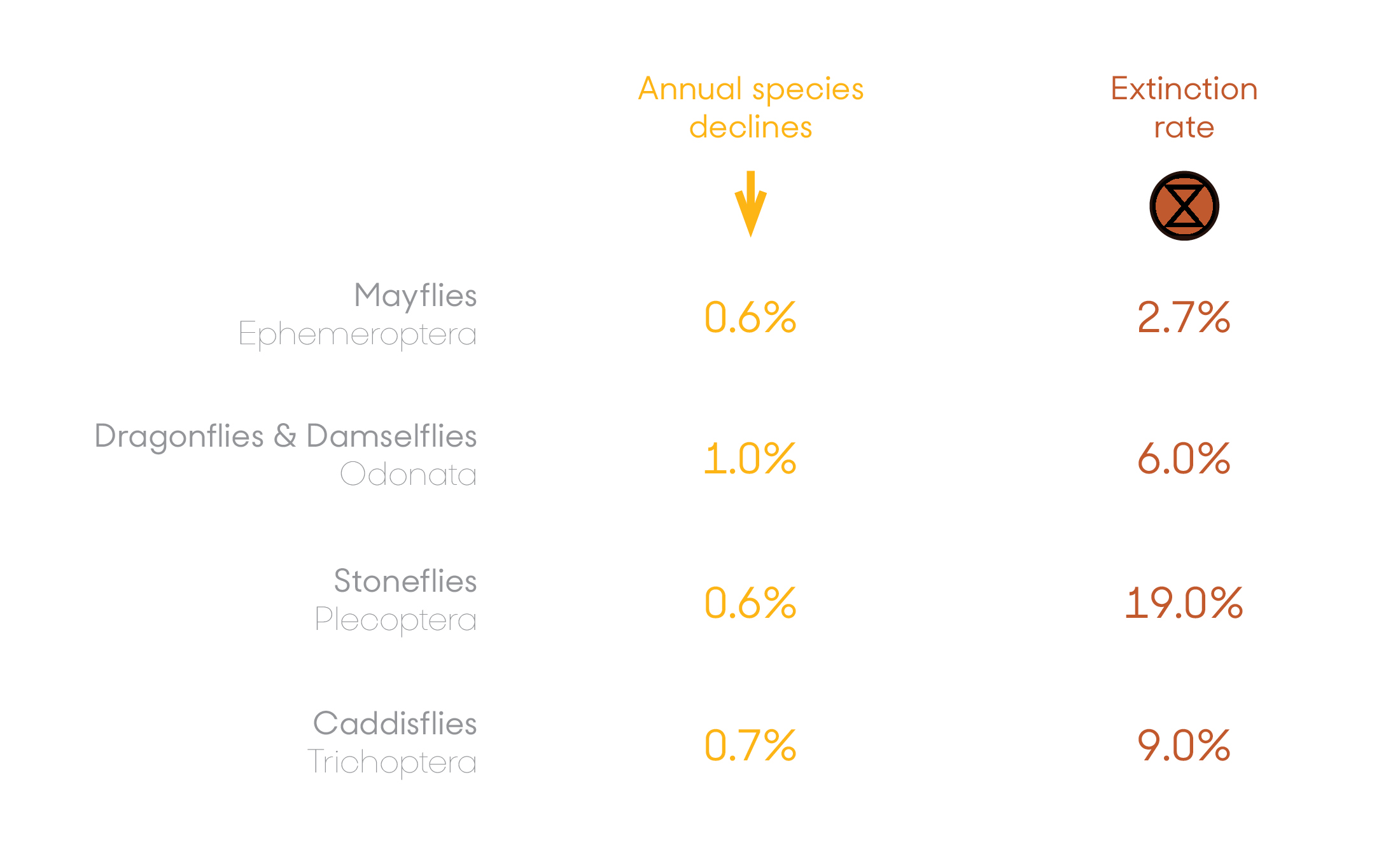 freshwater insect declines and extinctions 2019